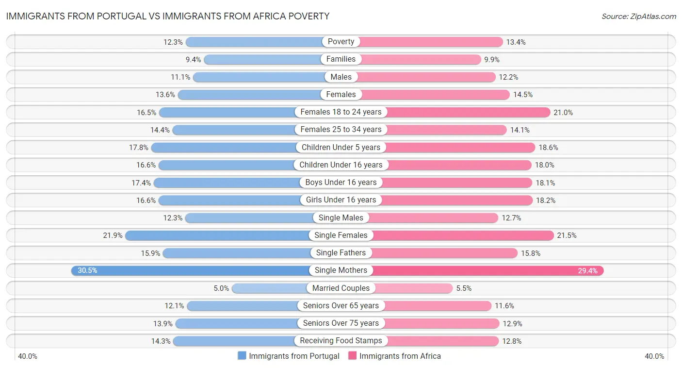 Immigrants from Portugal vs Immigrants from Africa Poverty