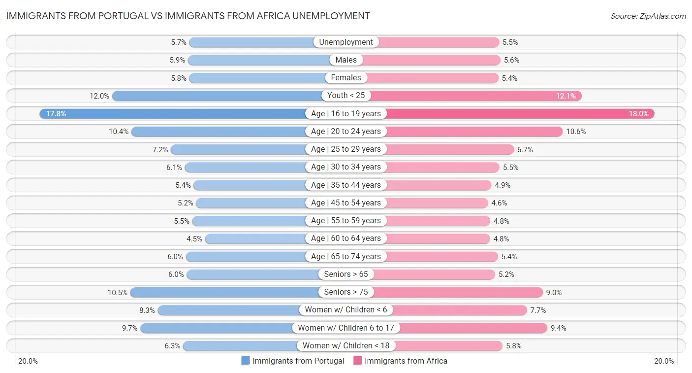 Immigrants from Portugal vs Immigrants from Africa Unemployment