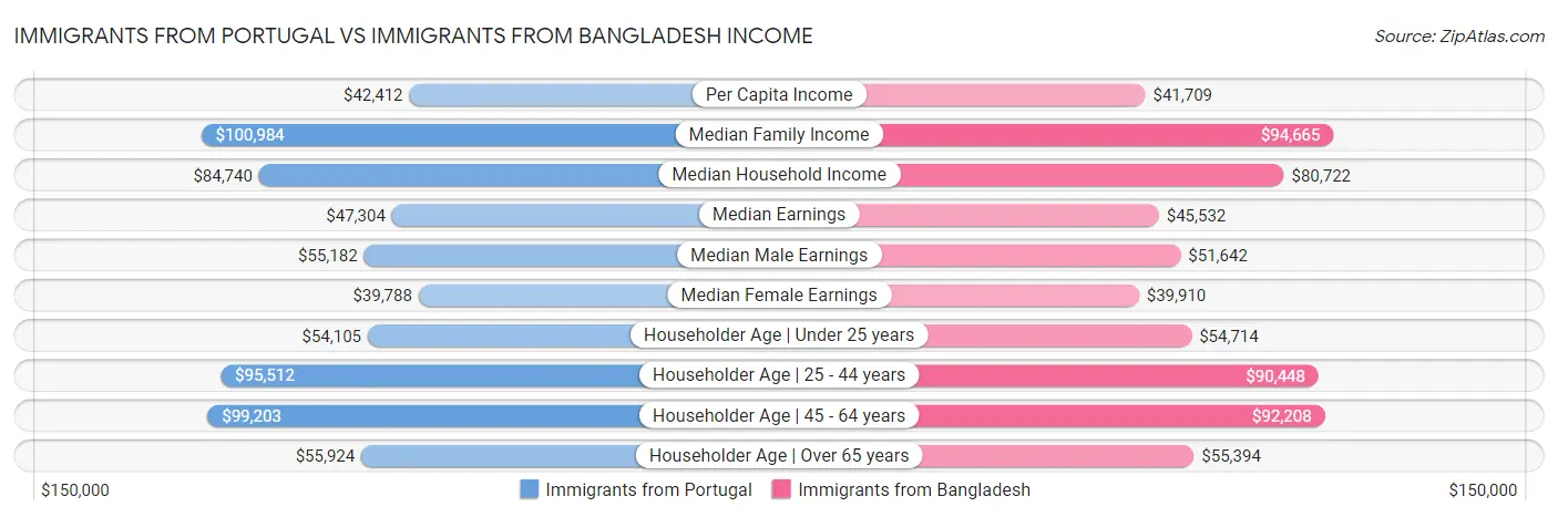 Immigrants from Portugal vs Immigrants from Bangladesh Income