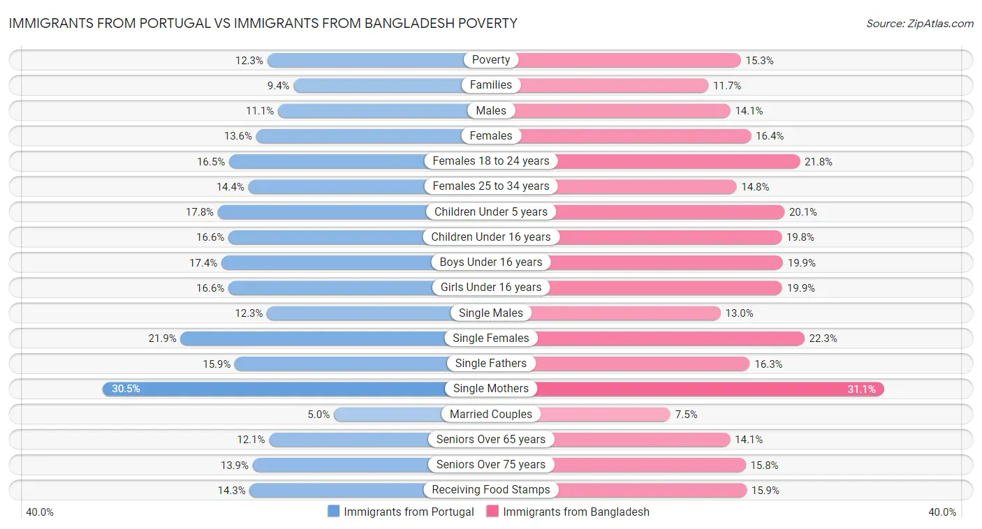 Immigrants from Portugal vs Immigrants from Bangladesh Poverty