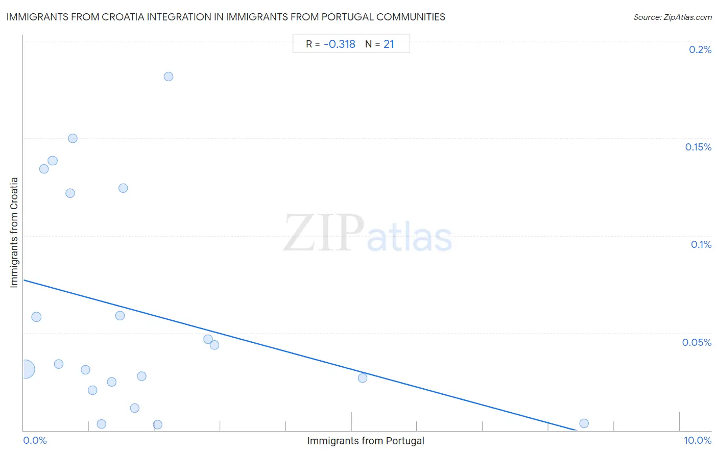 Immigrants from Portugal Integration in Immigrants from Croatia Communities