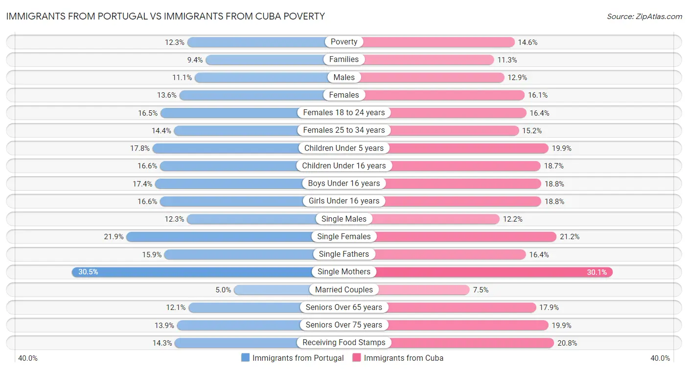 Immigrants from Portugal vs Immigrants from Cuba Poverty