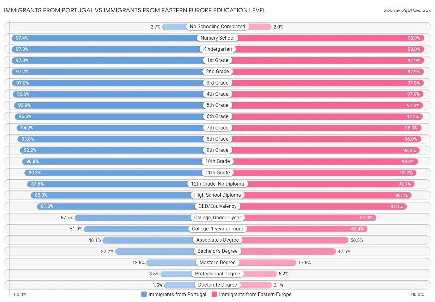 Immigrants from Portugal vs Immigrants from Eastern Europe Education Level