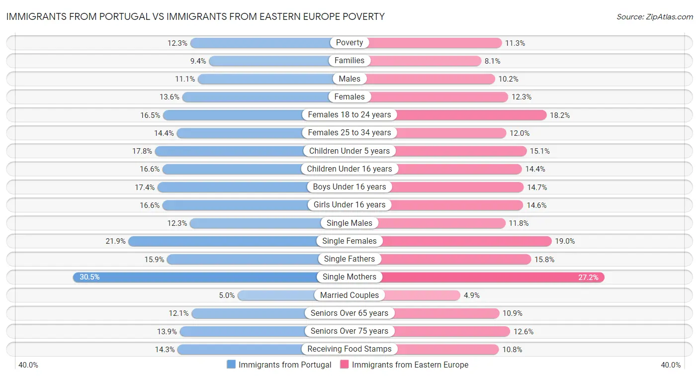 Immigrants from Portugal vs Immigrants from Eastern Europe Poverty