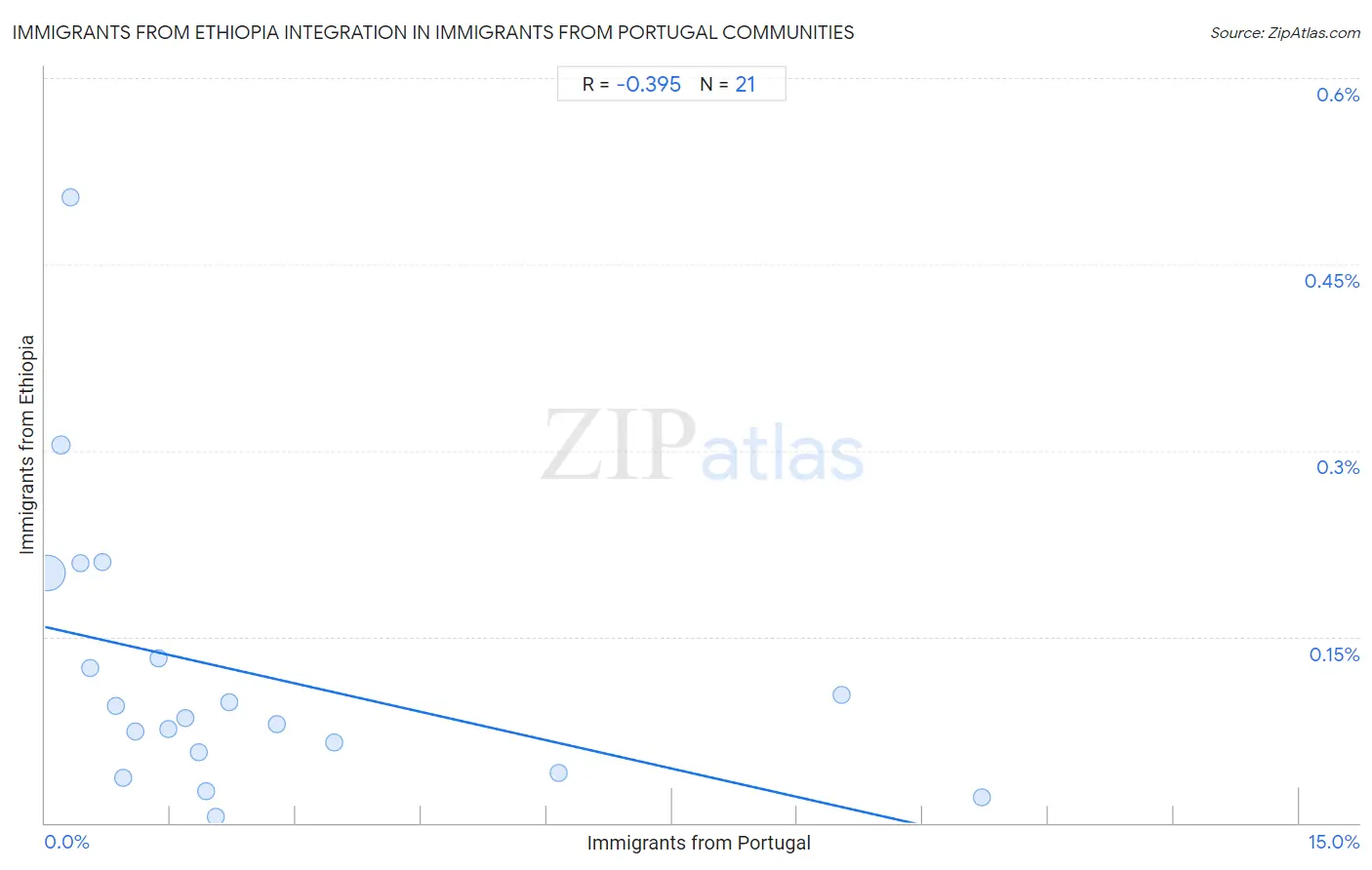 Immigrants from Portugal Integration in Immigrants from Ethiopia Communities