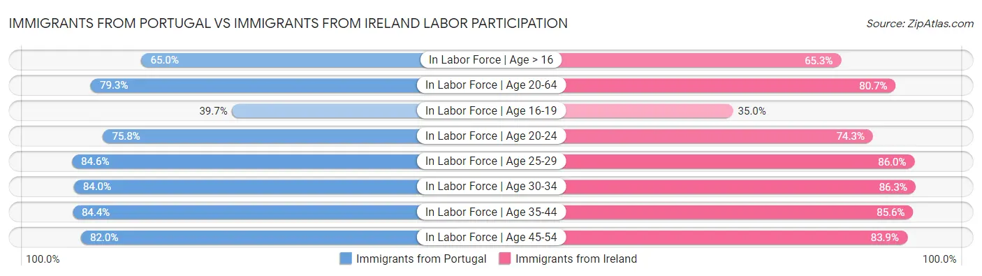 Immigrants from Portugal vs Immigrants from Ireland Labor Participation