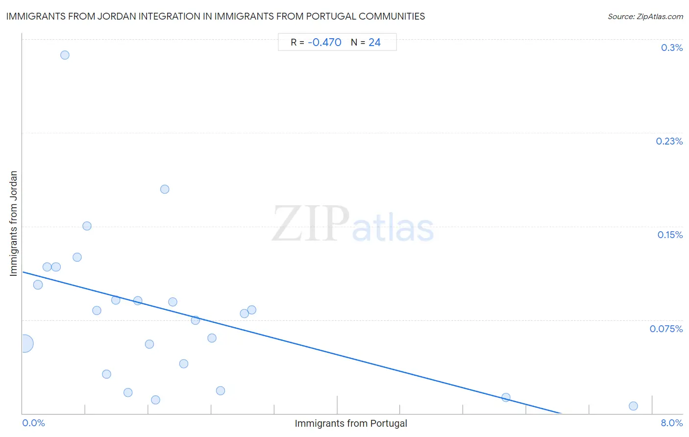 Immigrants from Portugal Integration in Immigrants from Jordan Communities