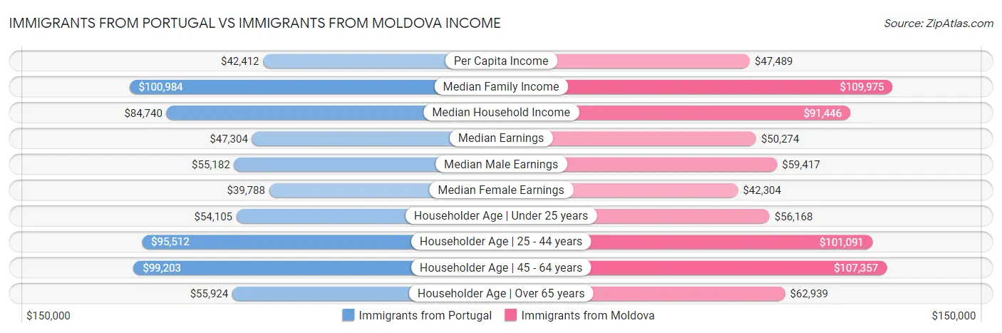 Immigrants from Portugal vs Immigrants from Moldova Income