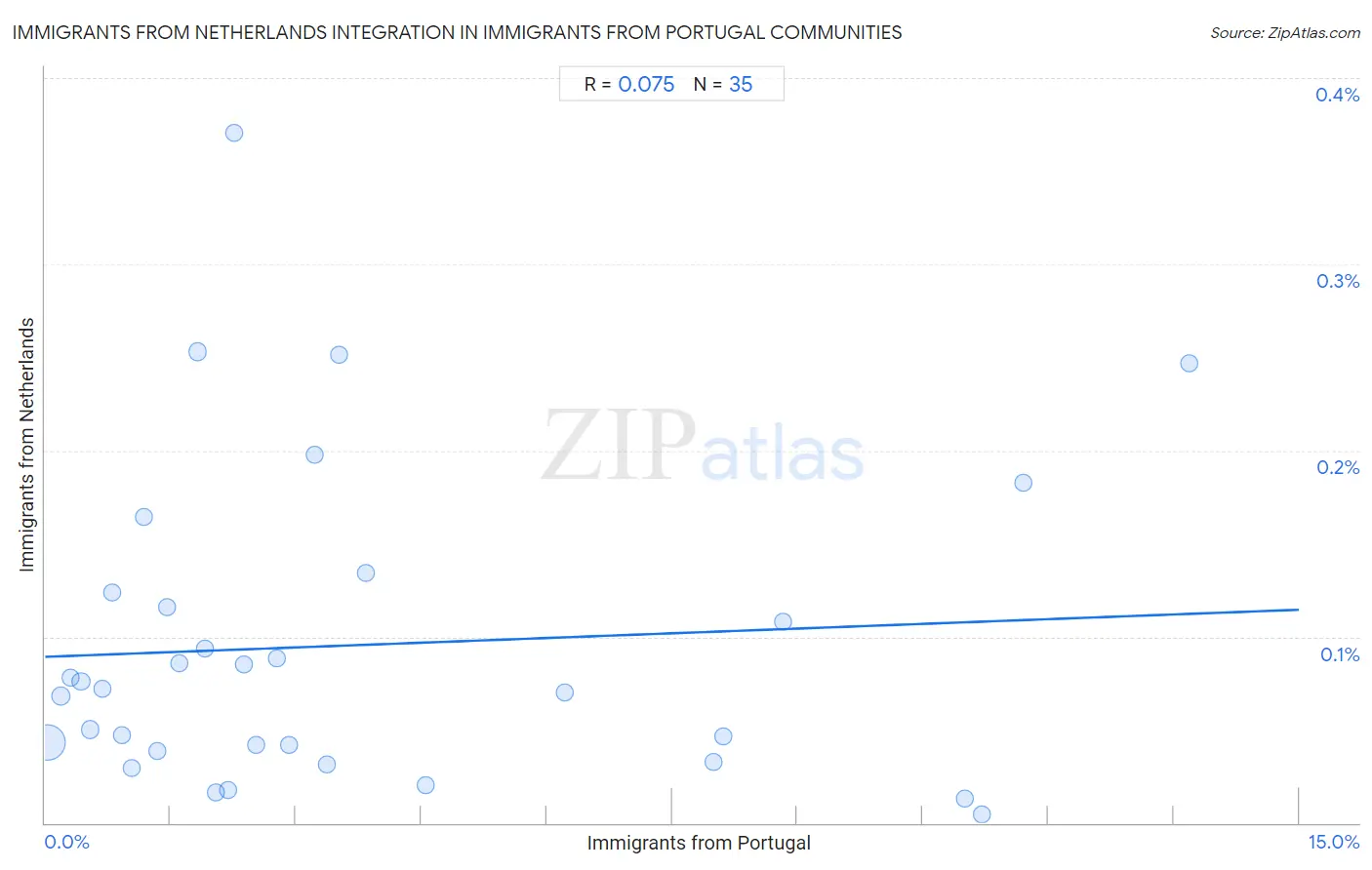 Immigrants from Portugal Integration in Immigrants from Netherlands Communities
