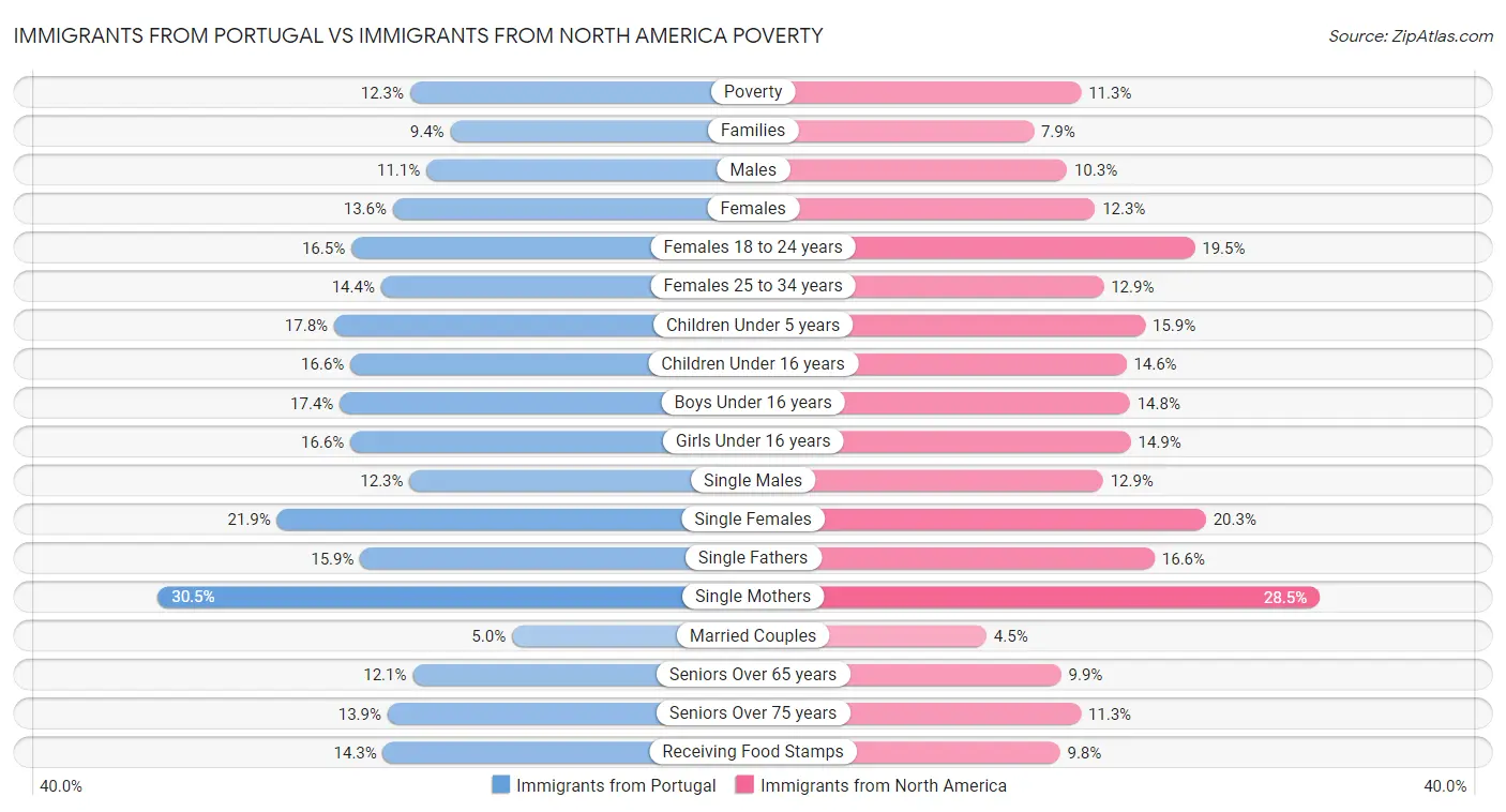 Immigrants from Portugal vs Immigrants from North America Poverty