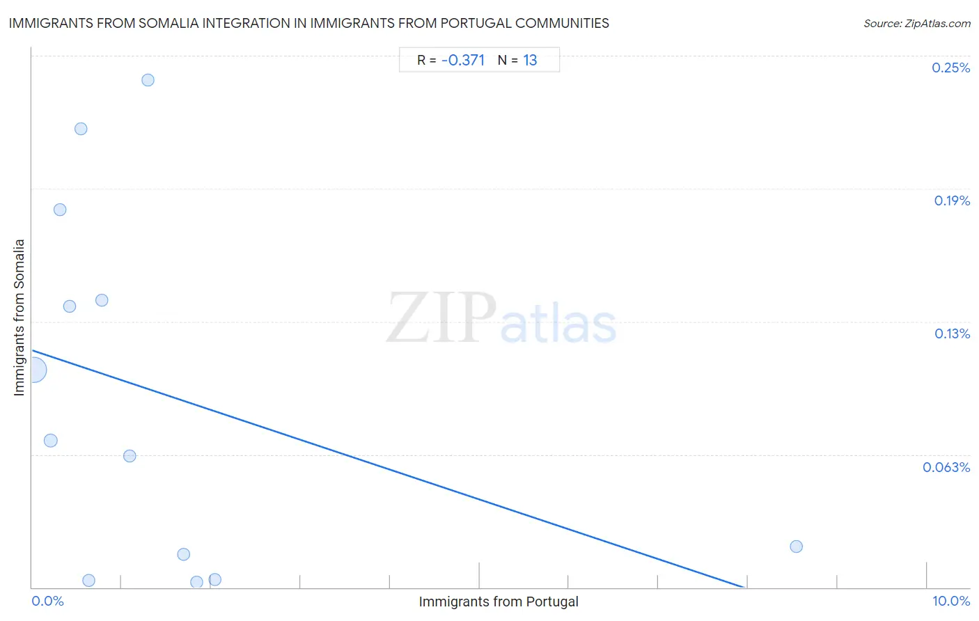 Immigrants from Portugal Integration in Immigrants from Somalia Communities