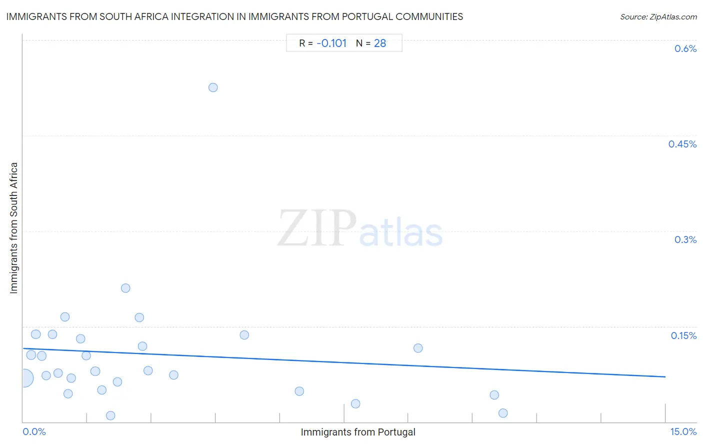 Immigrants from Portugal Integration in Immigrants from South Africa Communities