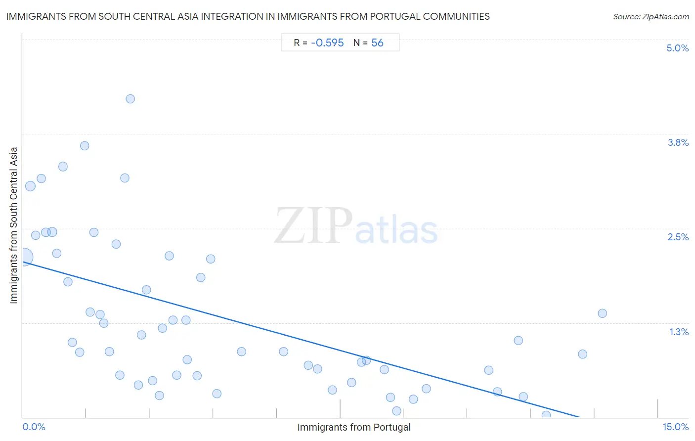 Immigrants from Portugal Integration in Immigrants from South Central Asia Communities