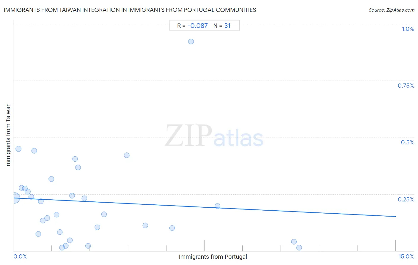 Immigrants from Portugal Integration in Immigrants from Taiwan Communities