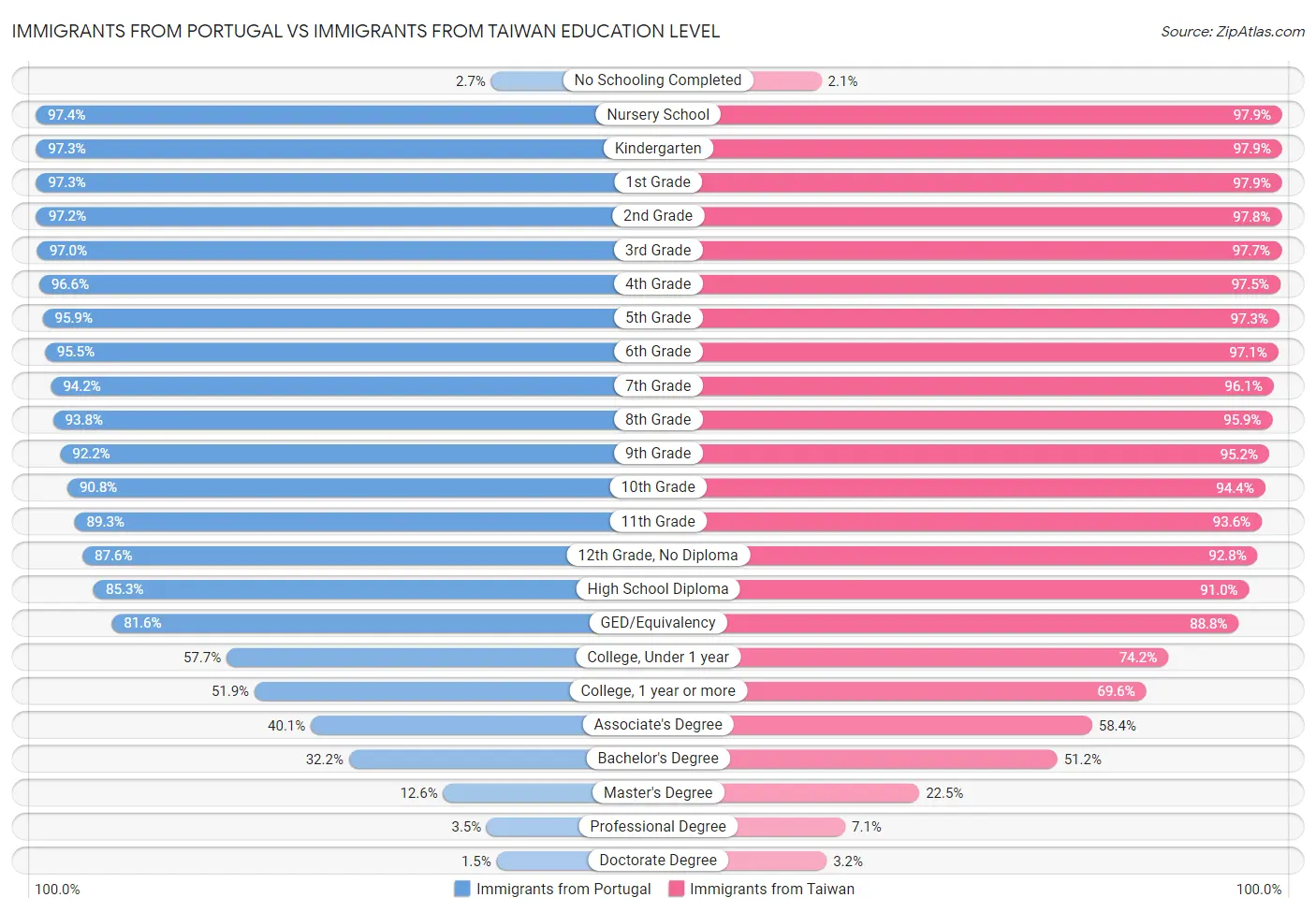 Immigrants from Portugal vs Immigrants from Taiwan Education Level