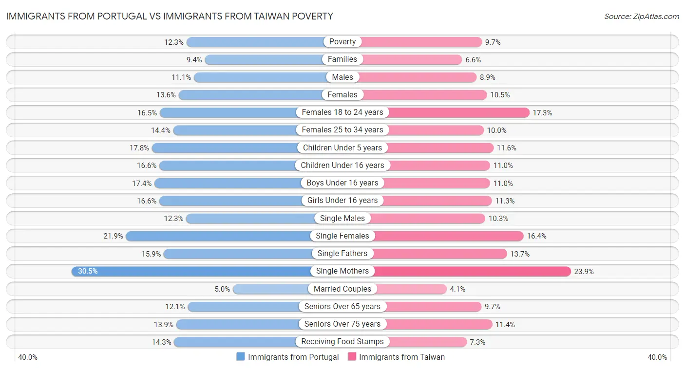 Immigrants from Portugal vs Immigrants from Taiwan Poverty