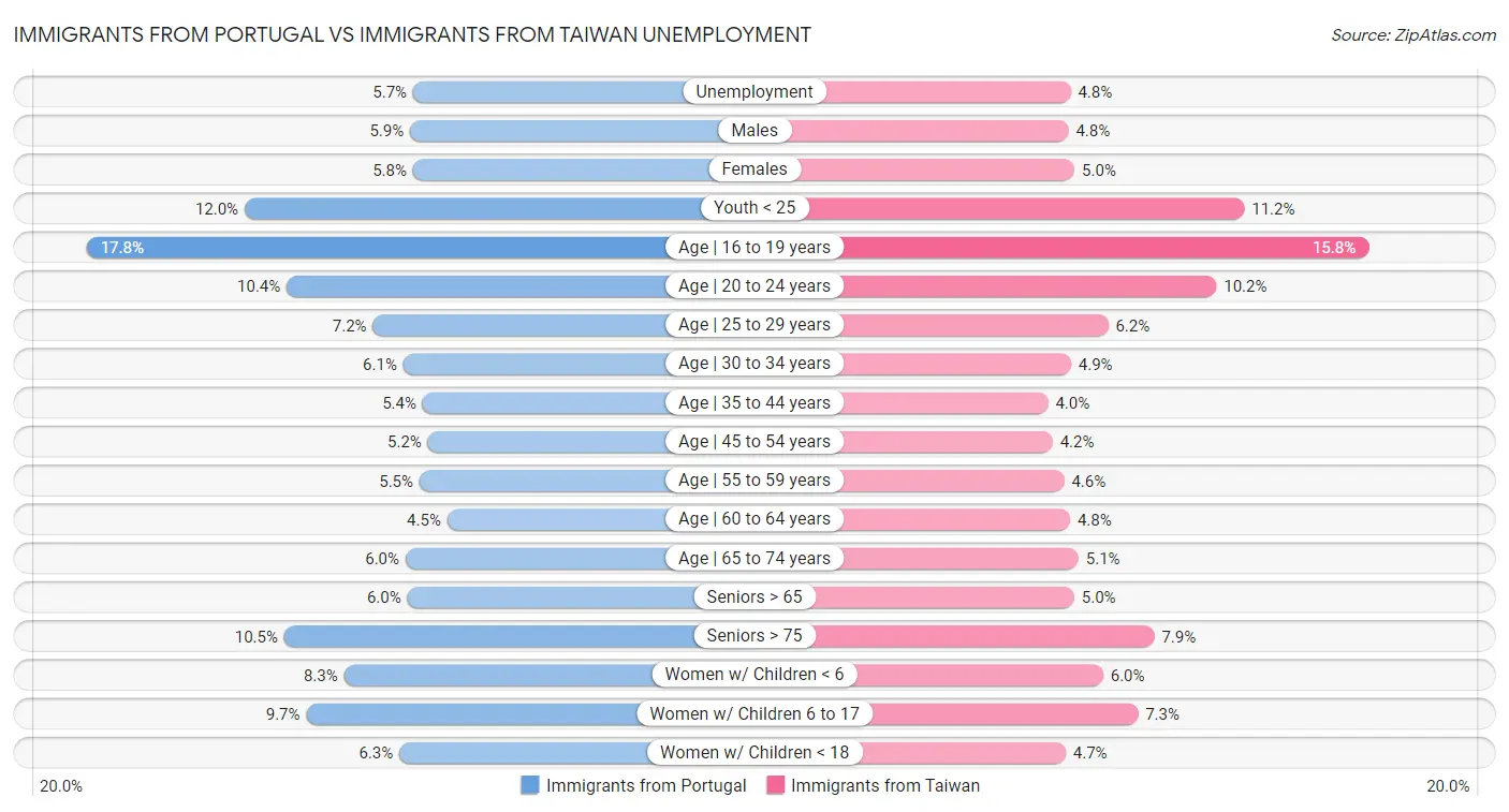 Immigrants from Portugal vs Immigrants from Taiwan Unemployment