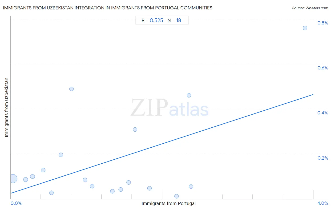 Immigrants from Portugal Integration in Immigrants from Uzbekistan Communities