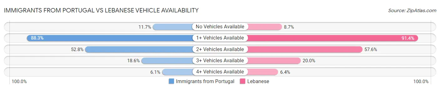 Immigrants from Portugal vs Lebanese Vehicle Availability