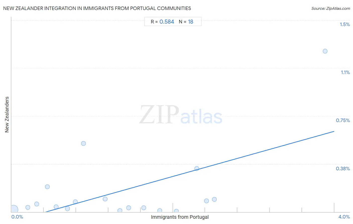 Immigrants from Portugal Integration in New Zealander Communities