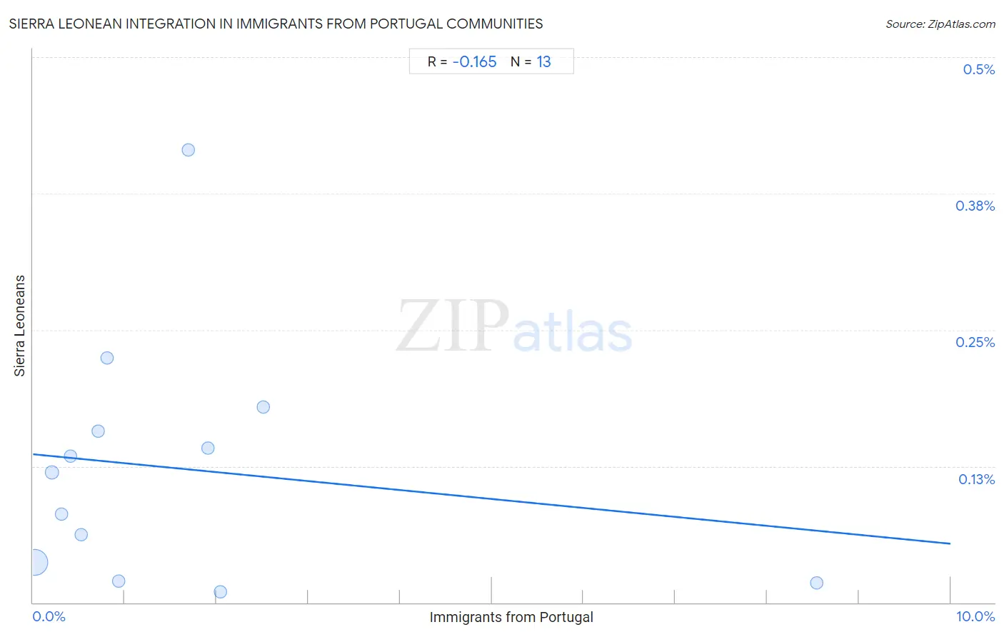 Immigrants from Portugal Integration in Sierra Leonean Communities