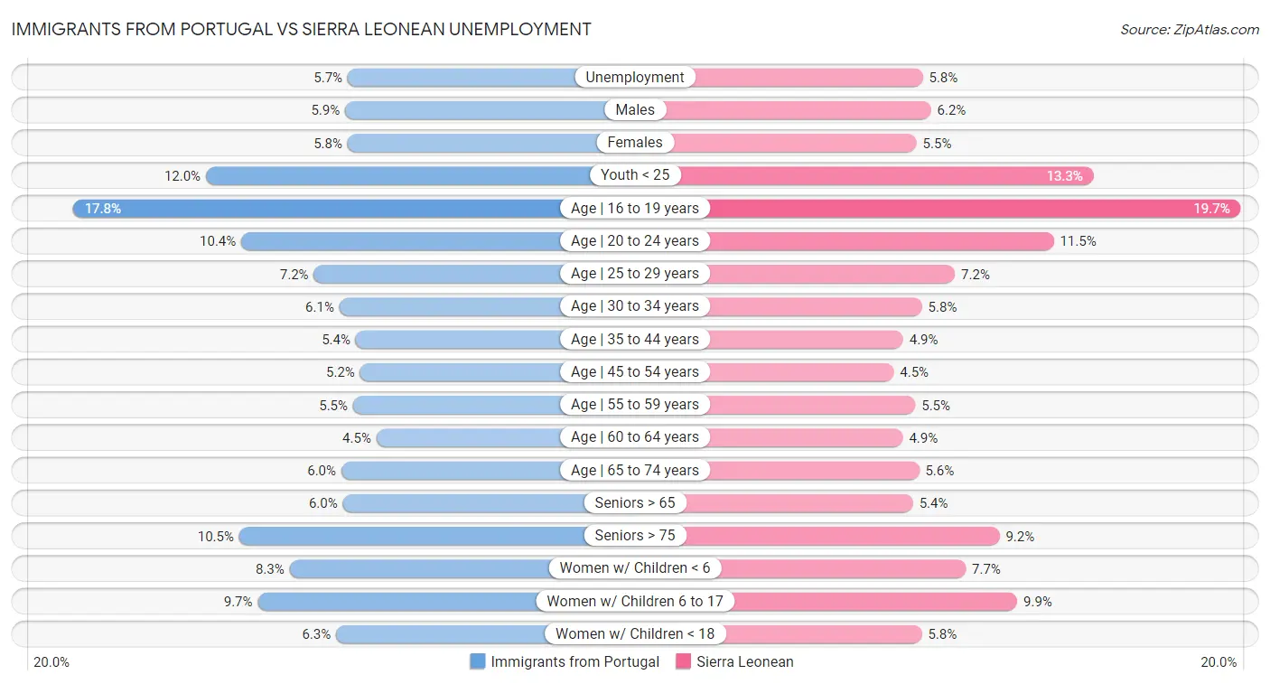 Immigrants from Portugal vs Sierra Leonean Unemployment