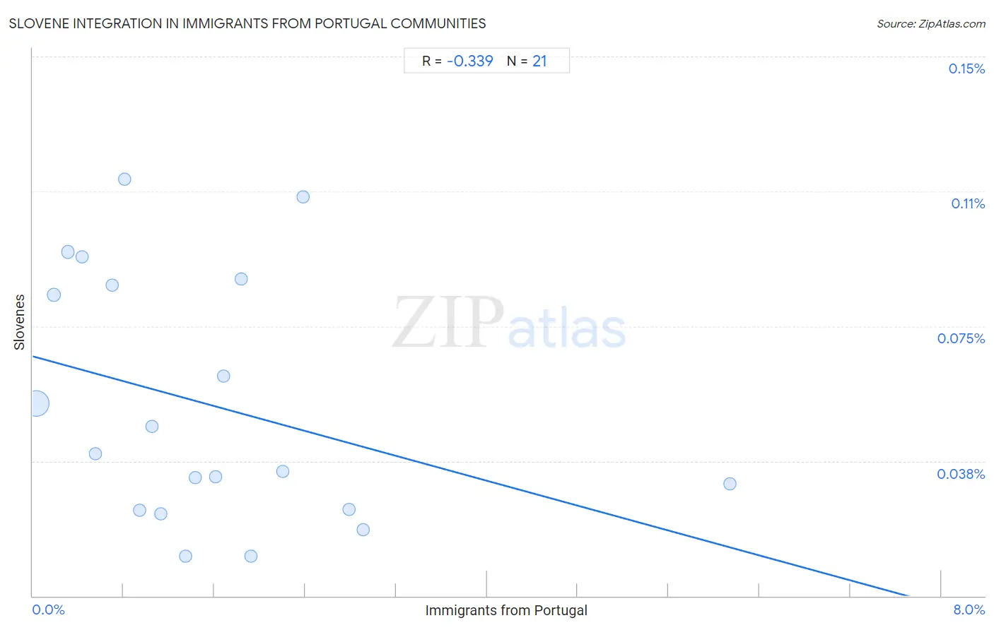 Immigrants from Portugal Integration in Slovene Communities