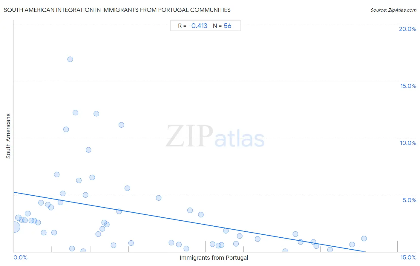 Immigrants from Portugal Integration in South American Communities