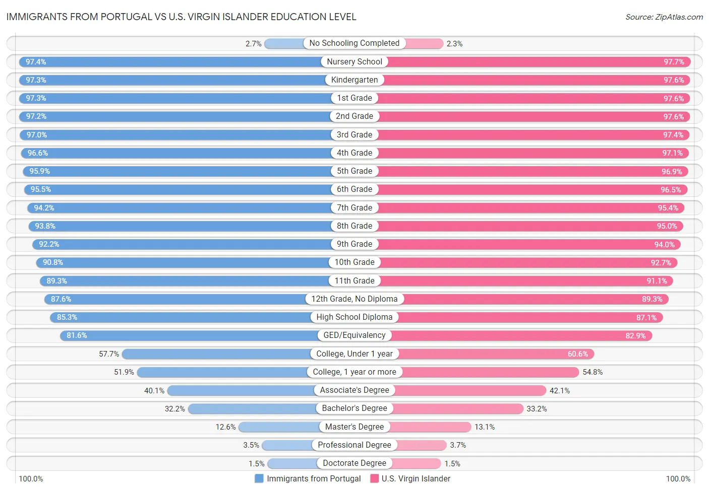 Immigrants from Portugal vs U.S. Virgin Islander Education Level