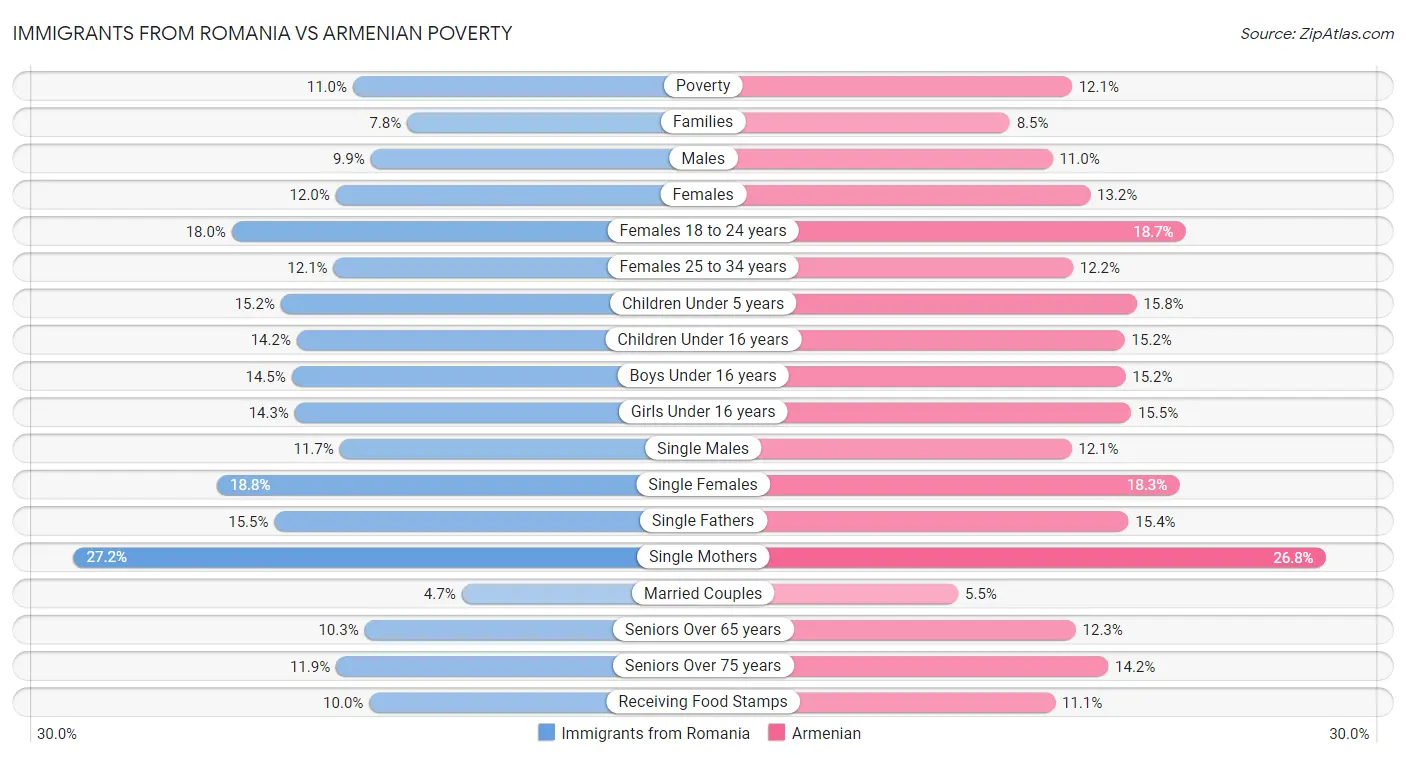 Immigrants from Romania vs Armenian Poverty
