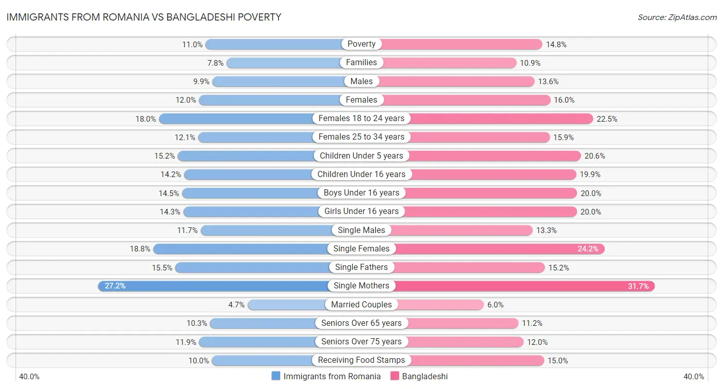 Immigrants from Romania vs Bangladeshi Poverty