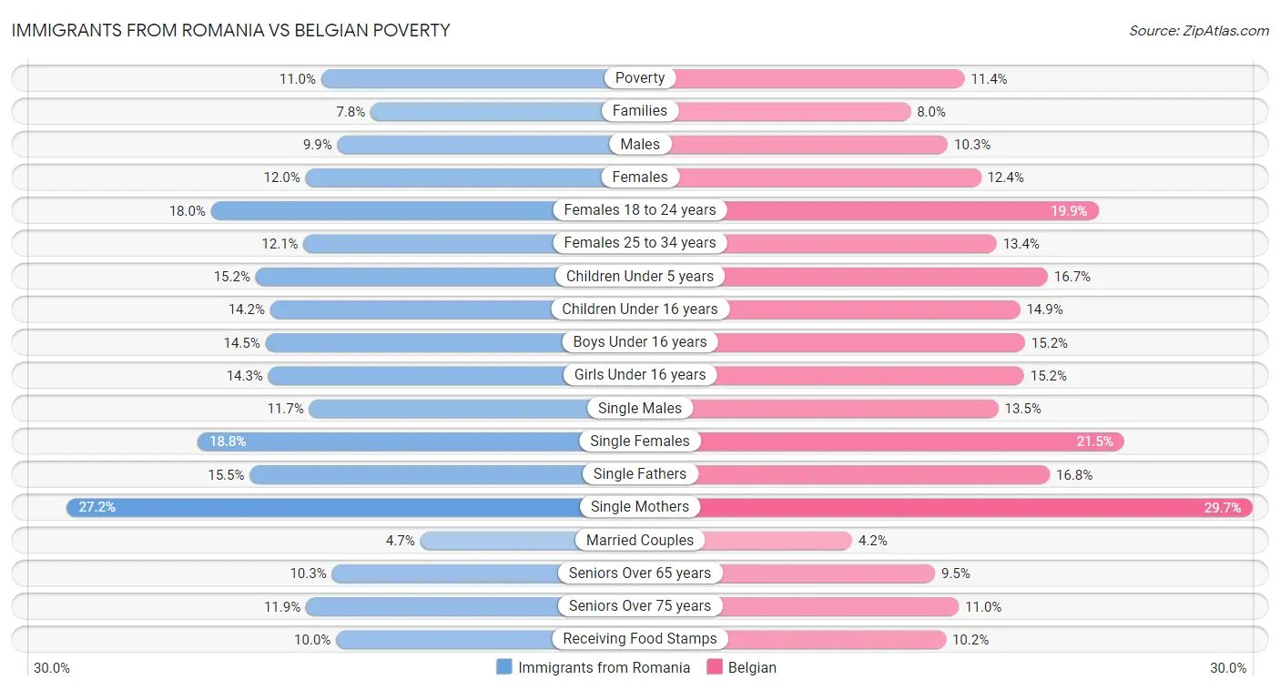Immigrants from Romania vs Belgian Poverty