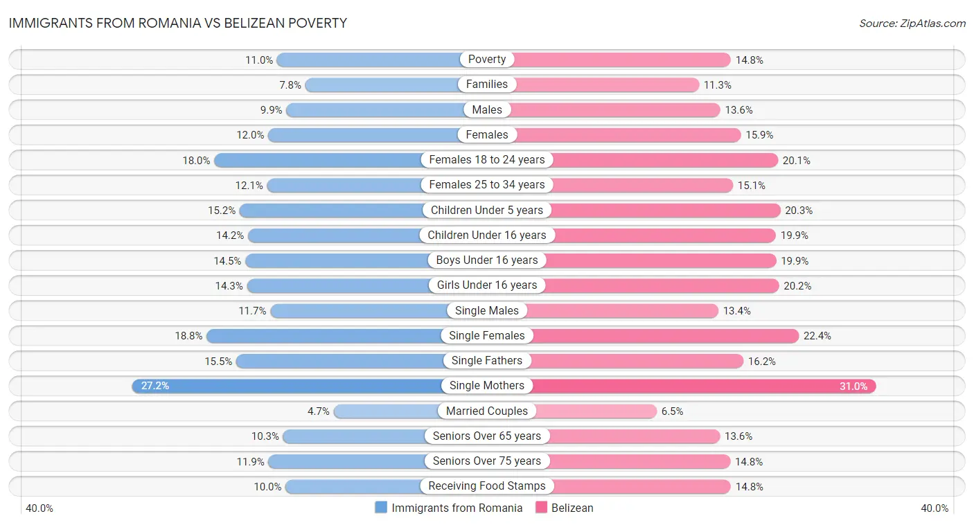 Immigrants from Romania vs Belizean Poverty