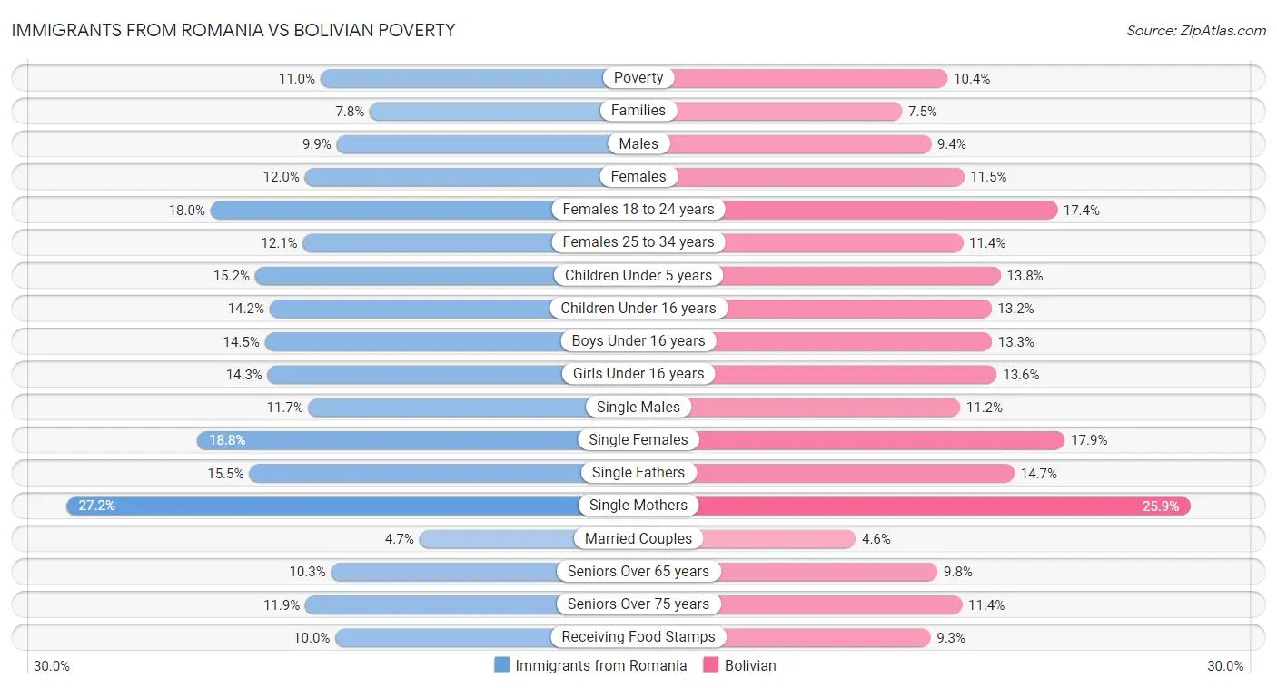 Immigrants from Romania vs Bolivian Poverty