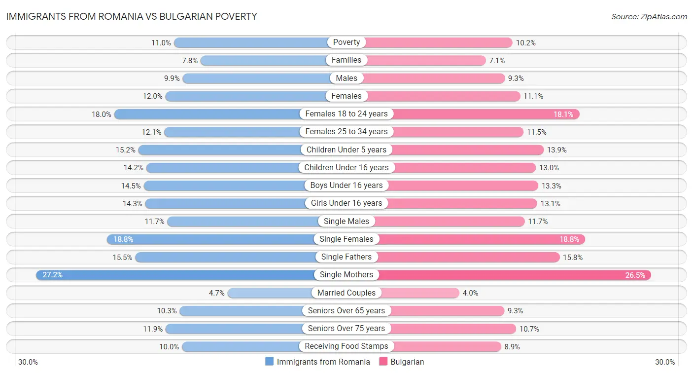 Immigrants from Romania vs Bulgarian Poverty