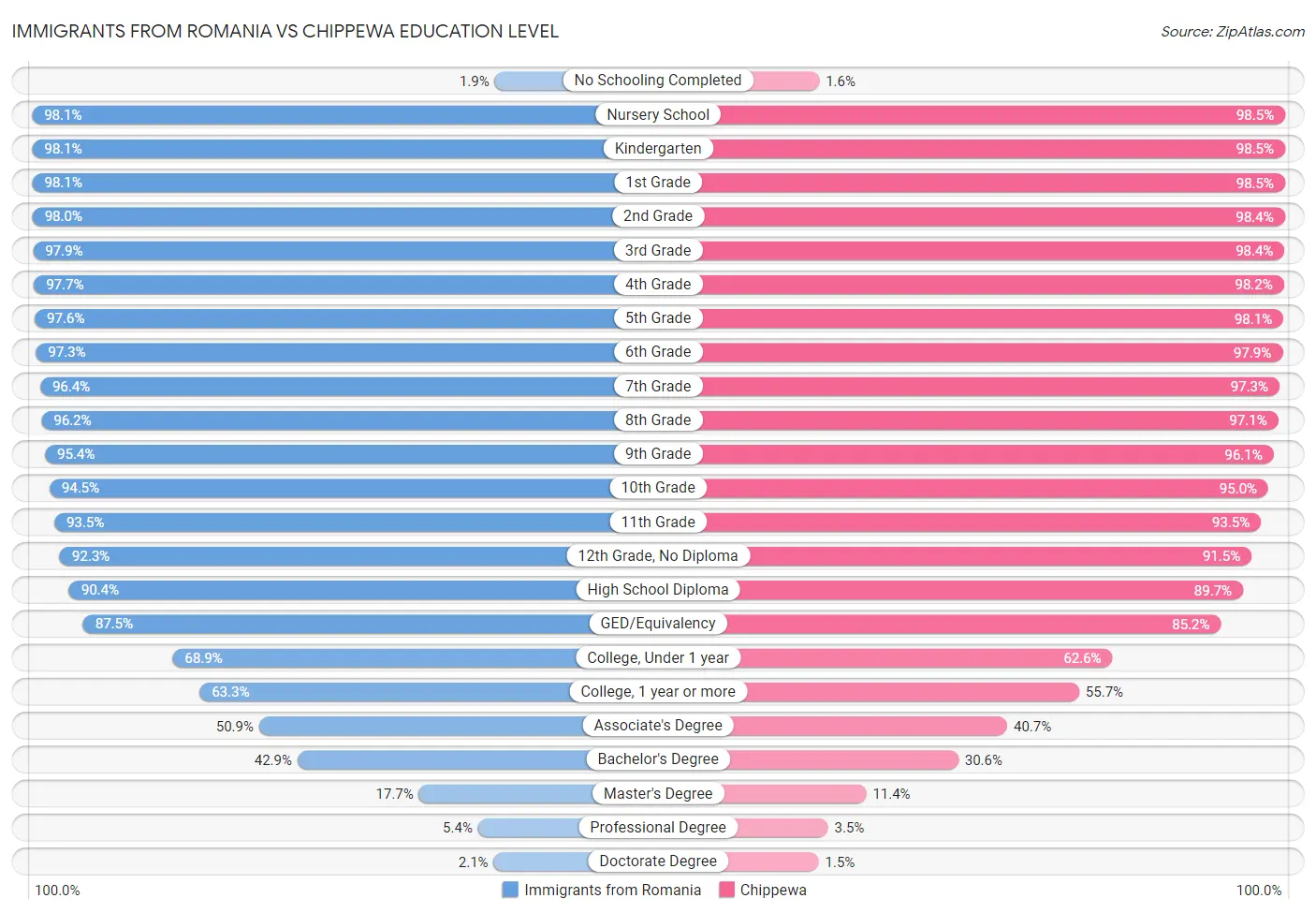 Immigrants from Romania vs Chippewa Education Level