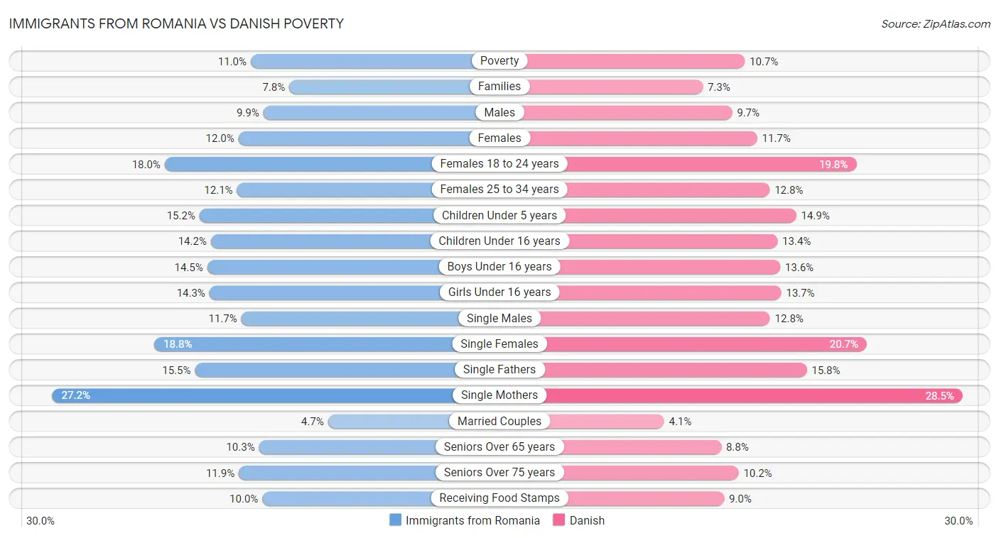 Immigrants from Romania vs Danish Poverty