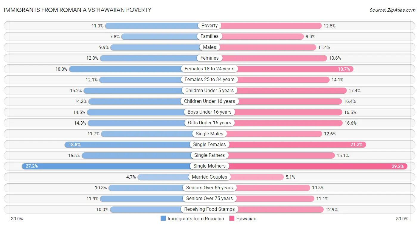 Immigrants from Romania vs Hawaiian Poverty