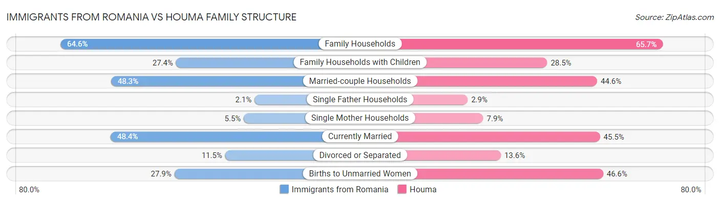 Immigrants from Romania vs Houma Family Structure