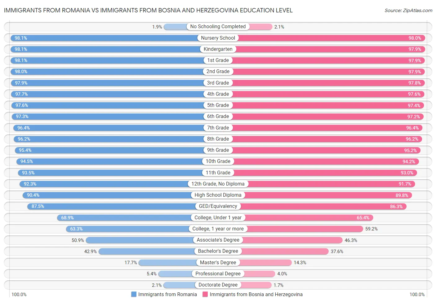 Immigrants from Romania vs Immigrants from Bosnia and Herzegovina Education Level