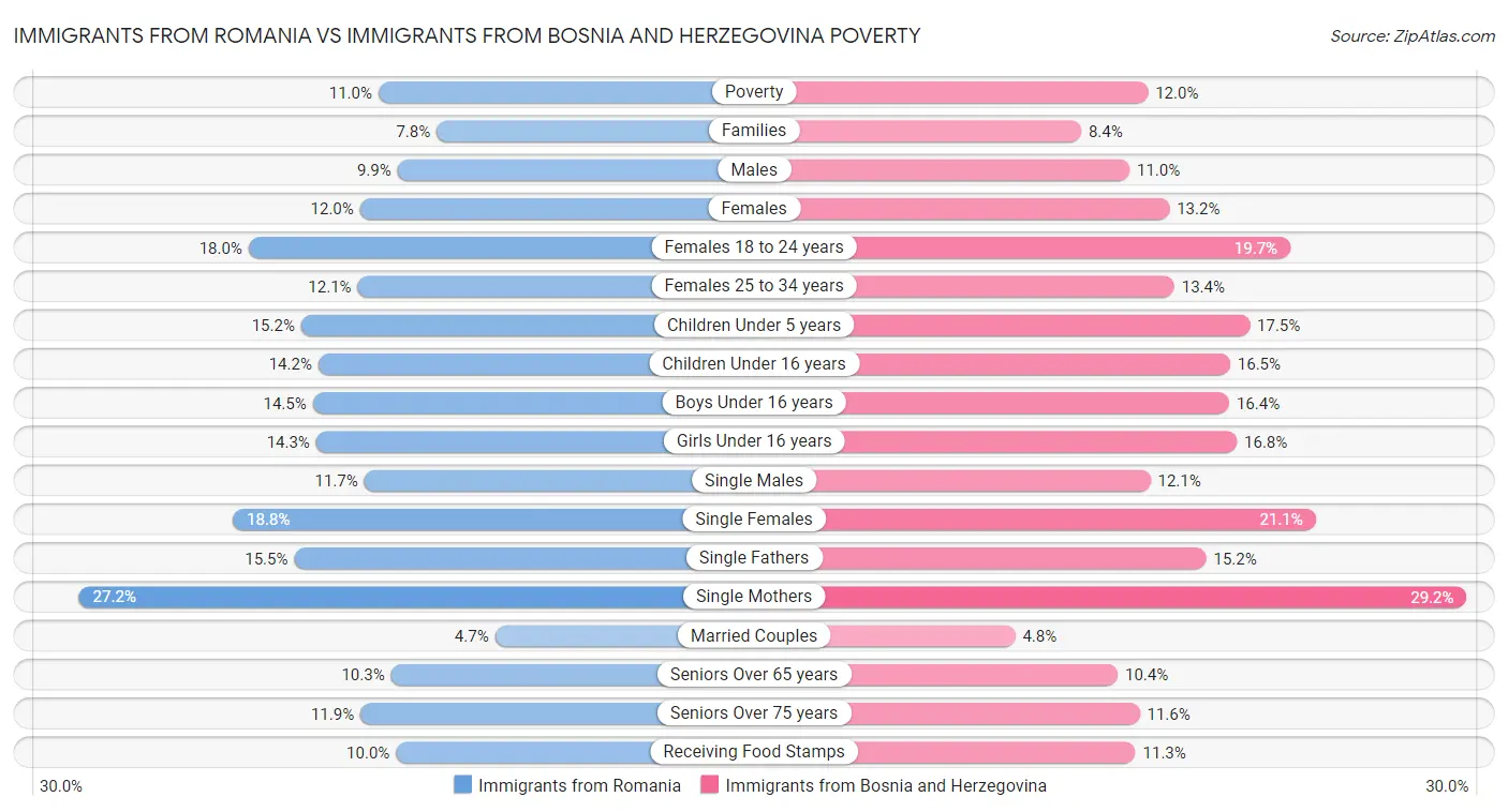 Immigrants from Romania vs Immigrants from Bosnia and Herzegovina Poverty