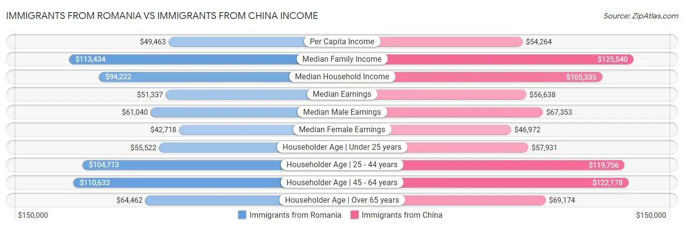 Immigrants from Romania vs Immigrants from China Income