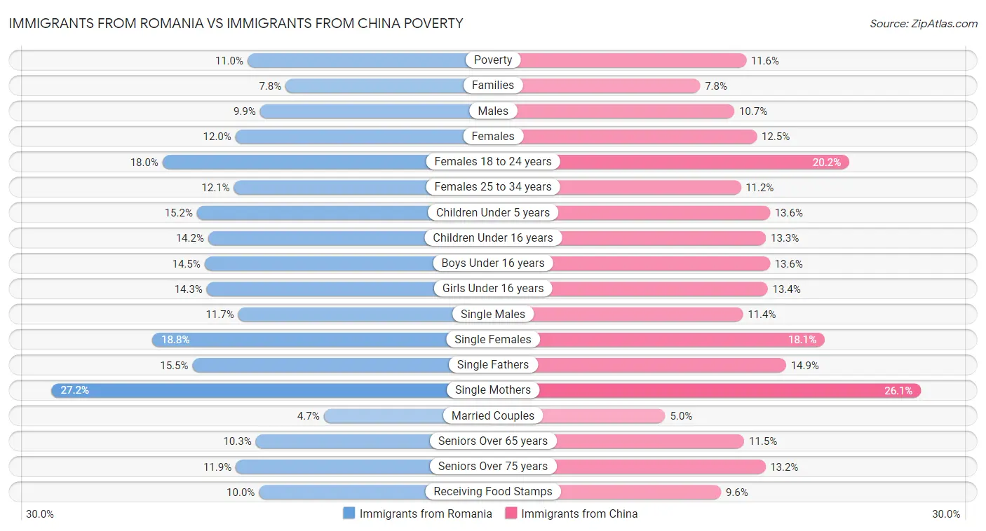 Immigrants from Romania vs Immigrants from China Poverty