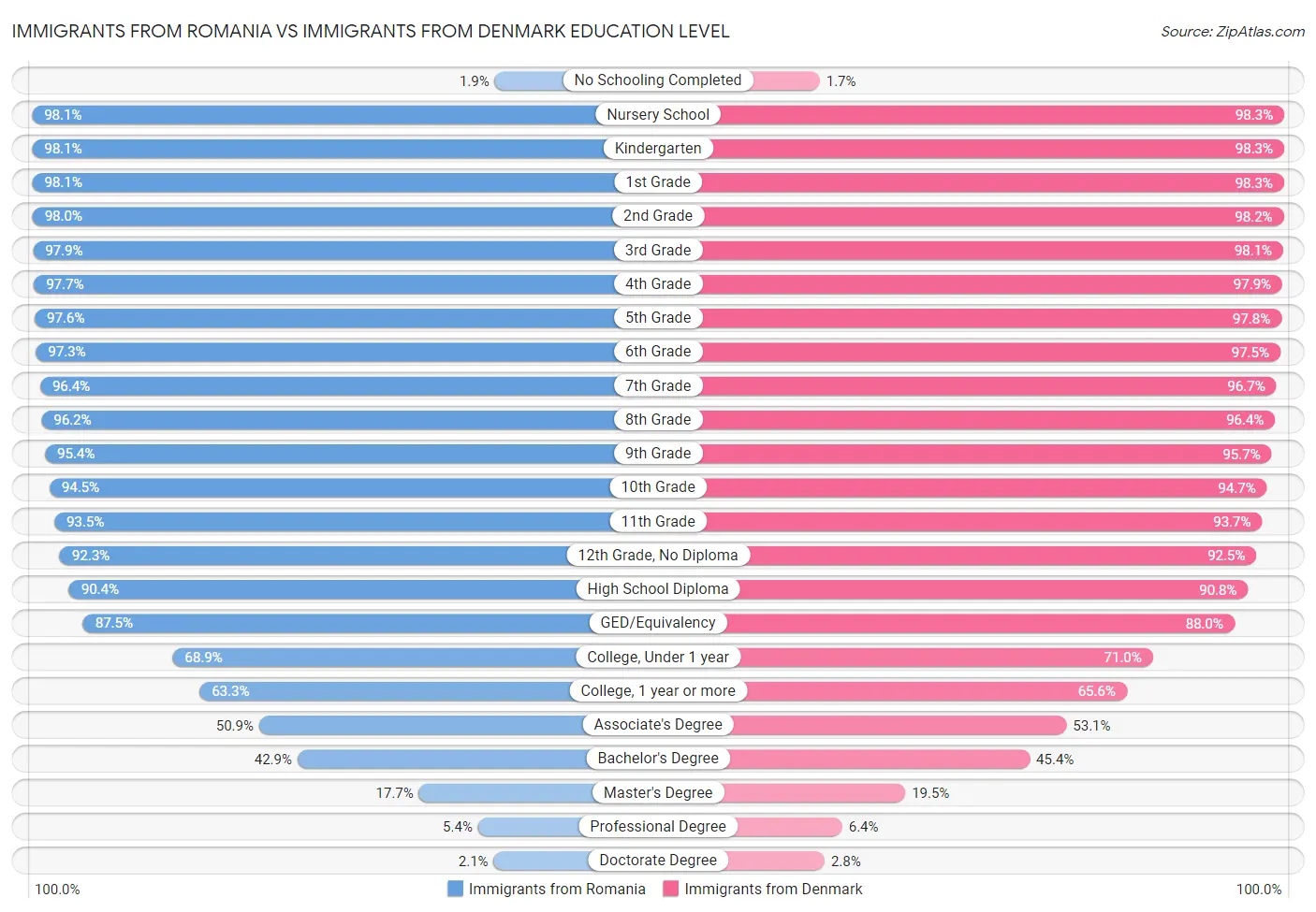 Immigrants from Romania vs Immigrants from Denmark Education Level