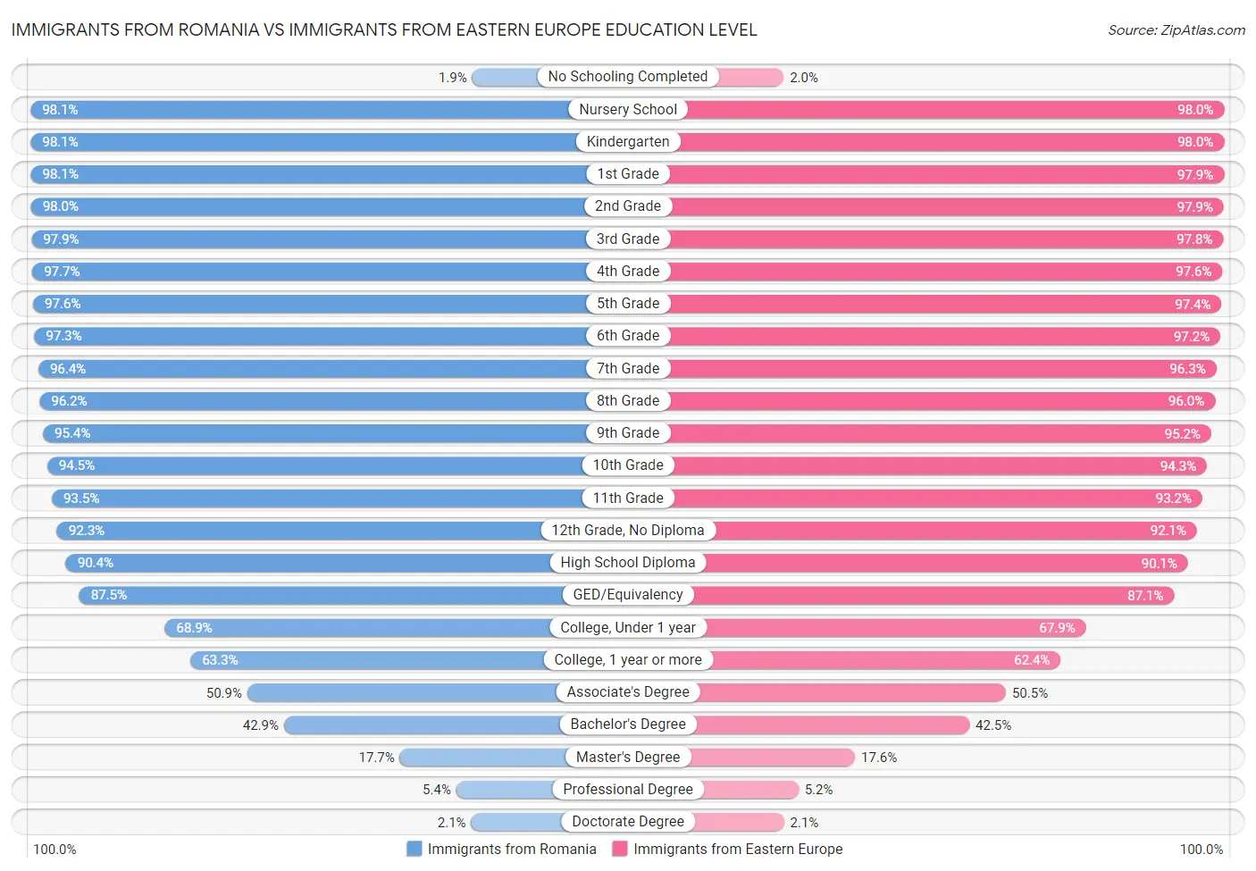 Immigrants from Romania vs Immigrants from Eastern Europe Education Level