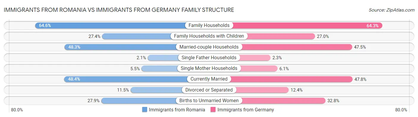 Immigrants from Romania vs Immigrants from Germany Family Structure
