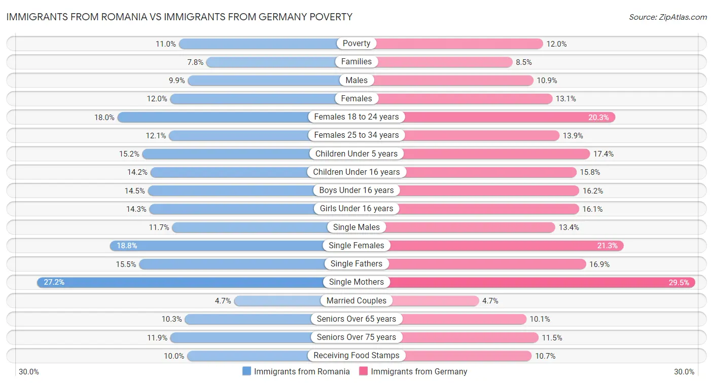 Immigrants from Romania vs Immigrants from Germany Poverty