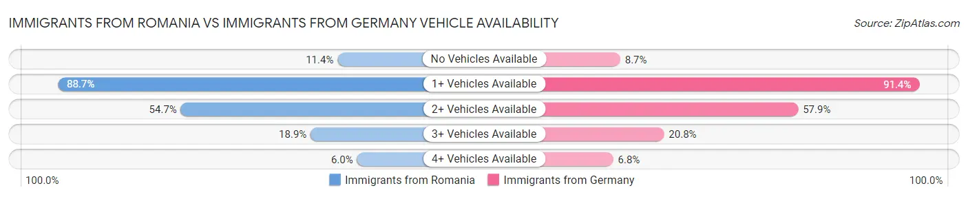 Immigrants from Romania vs Immigrants from Germany Vehicle Availability