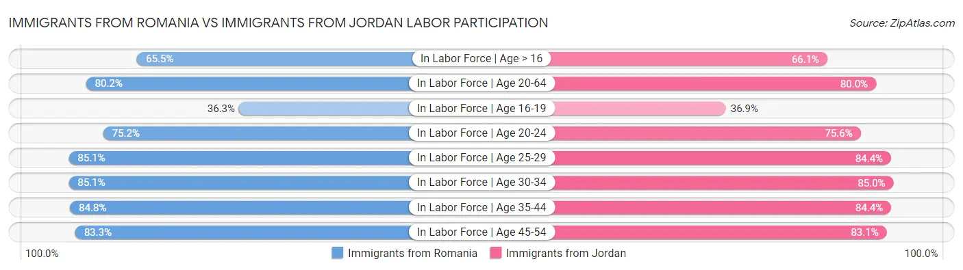 Immigrants from Romania vs Immigrants from Jordan Labor Participation