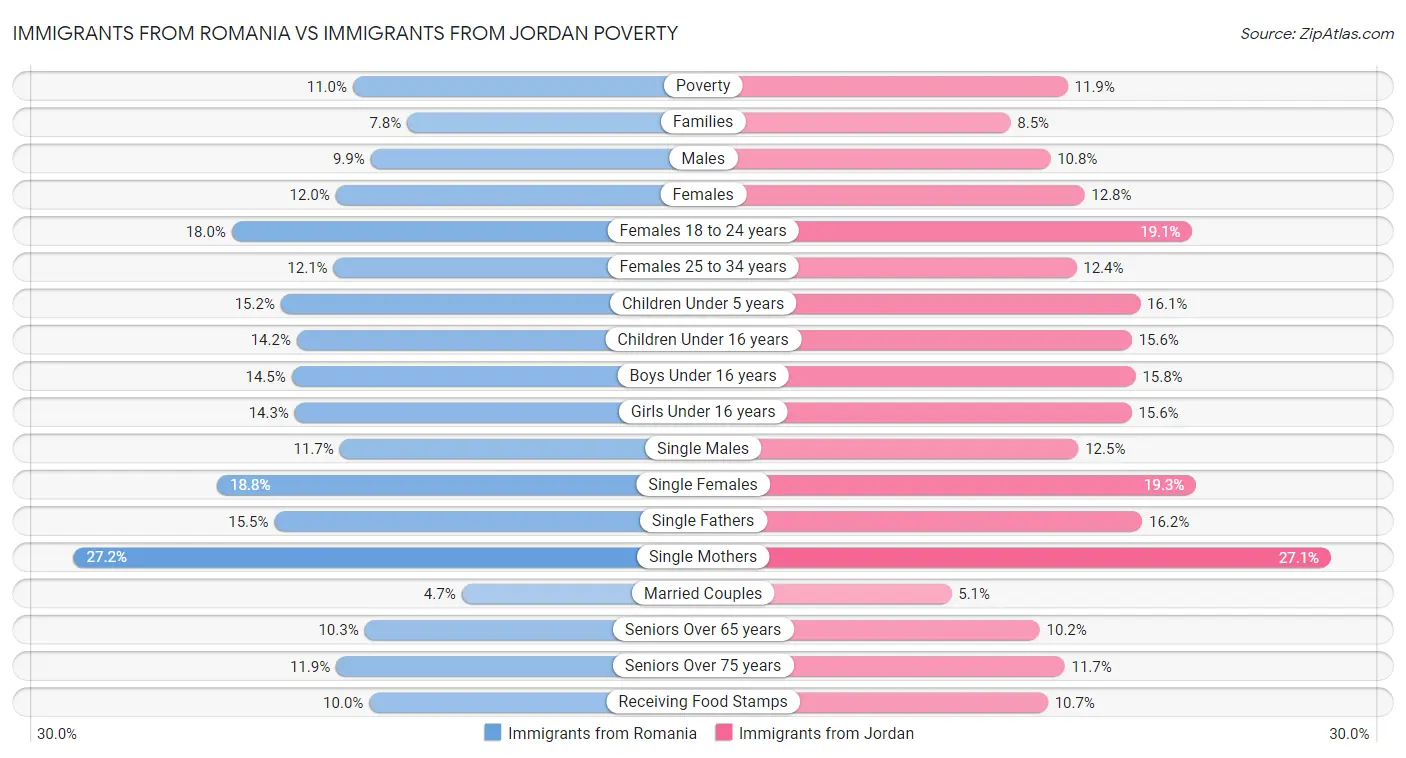 Immigrants from Romania vs Immigrants from Jordan Poverty